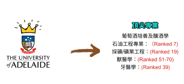 阿得雷德大學QS排名專業優勢