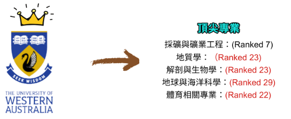 西澳大學QS排名專業優勢
